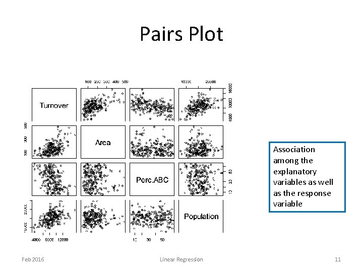 Pairs Plot Association among the explanatory variables as well as the response variable Feb Pairs Plot Association among the explanatory variables as well as the response variable Feb