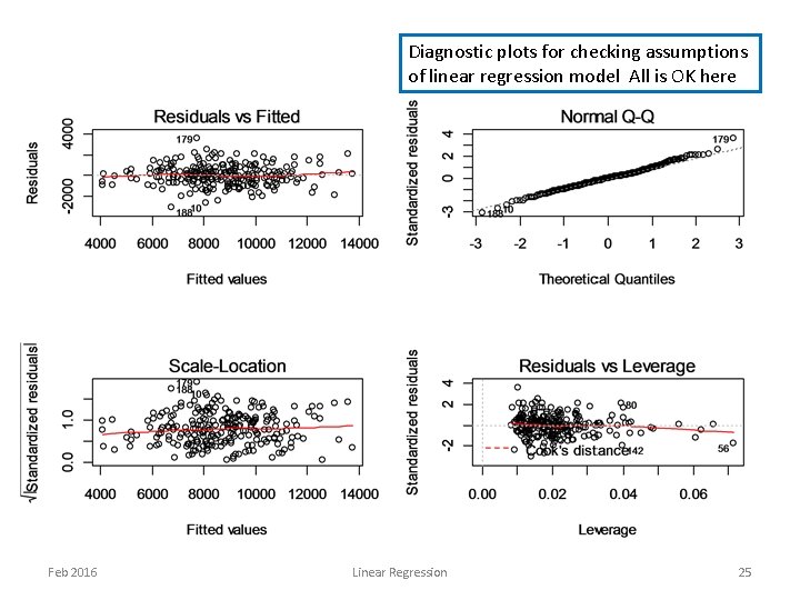 Diagnostic plots for checking assumptions of linear regression model All is OK here Feb Diagnostic plots for checking assumptions of linear regression model All is OK here Feb