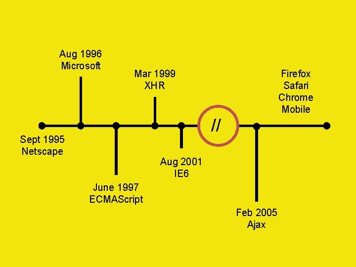 Aug 1996 Microsoft Firefox Safari Chrome Mobile Mar 1999 XHR // Sept 1995 Netscape