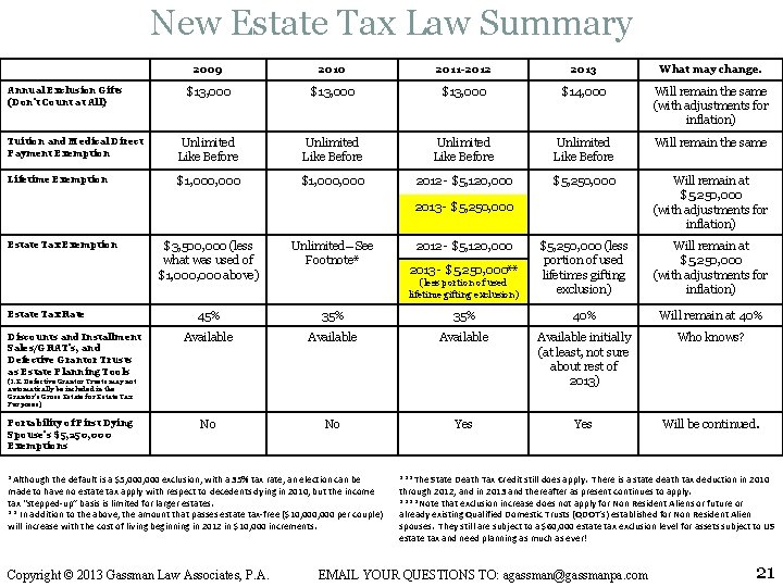 New Estate Tax Law Summary 2009 2010 2011 -2012 2013 What may change. $13,