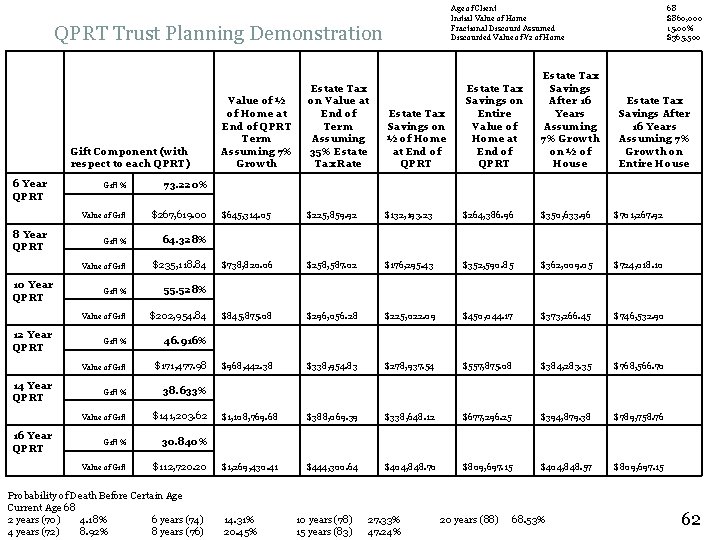 Age of Client Initial Value of Home Fractional Discount Assumed Discounted Value of ½