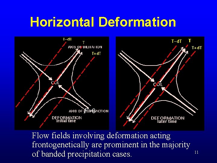 Horizontal Deformation F>0 Flow fields involving deformation acting frontogenetically are prominent in the majority