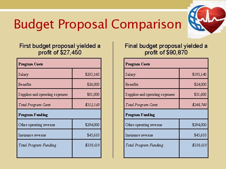 Budget Proposal Comparison First budget proposal yielded a profit of $27, 450 Final budget