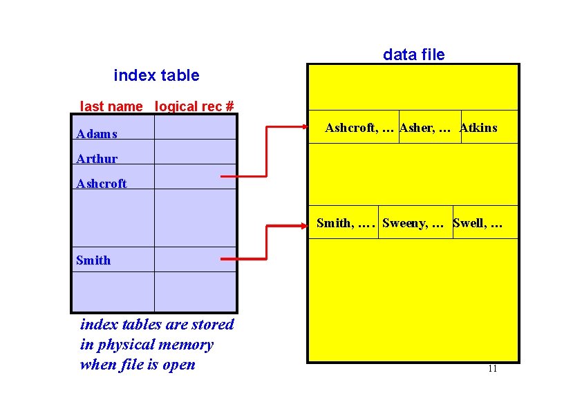 data file index table last name logical rec # Adams Ashcroft, … Asher, …