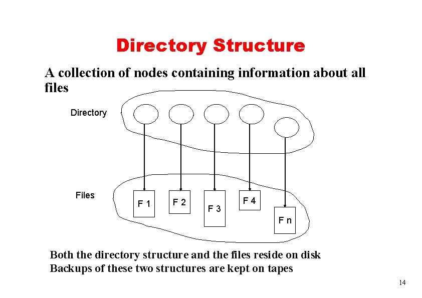 Directory Structure A collection of nodes containing information about all files Directory Files F