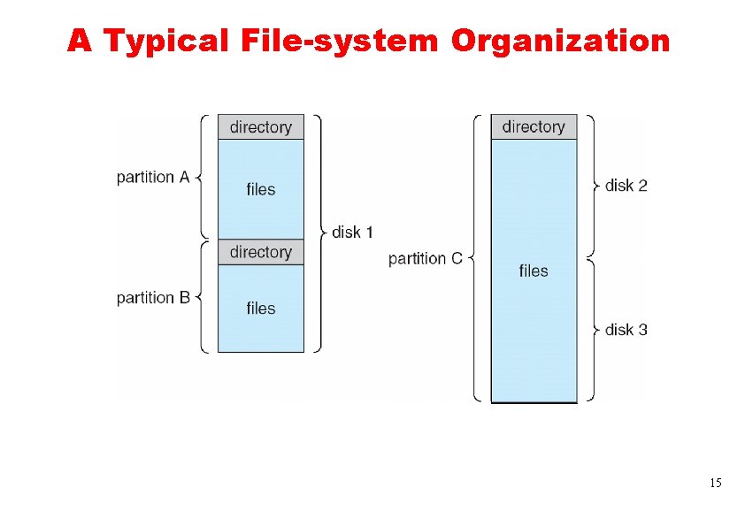 A Typical File-system Organization 15 