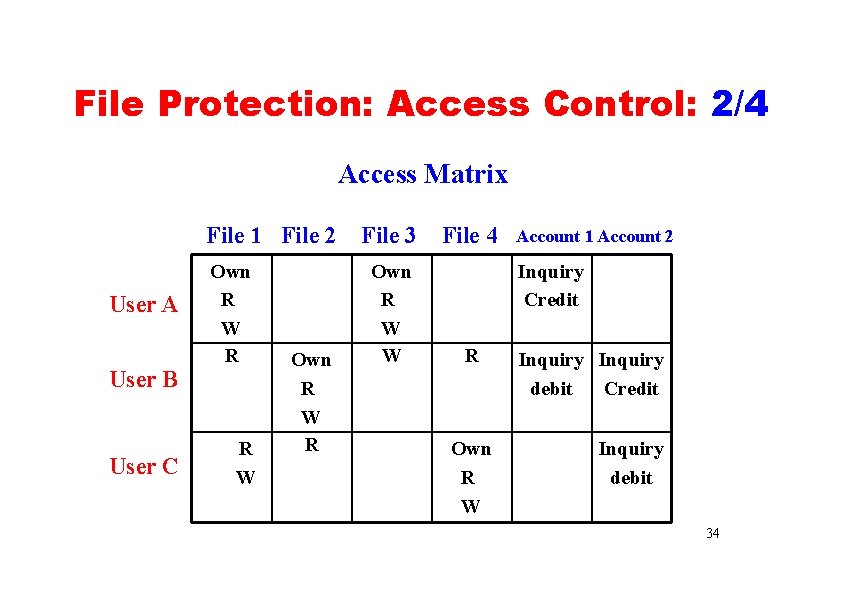 File Protection: Access Control: 2/4 Access Matrix File 1 File 2 User A User