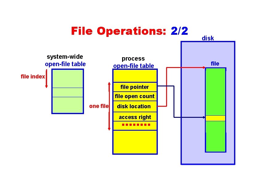 File Operations: 2/2 system-wide open-file table process open-file table disk file index file pointer