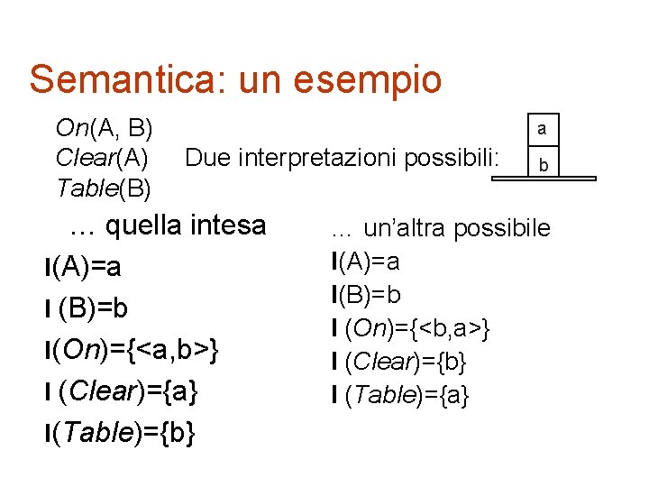 Semantica: un esempio On(A, B) Clear(A) Table(B) a Due interpretazioni possibili: … quella intesa