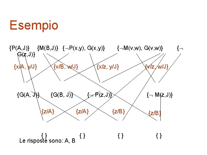 Esempio {P(A, J)} {M(B, J)} { P(x, y), G(x, y)} G(z, J)} {x/A, y/J}