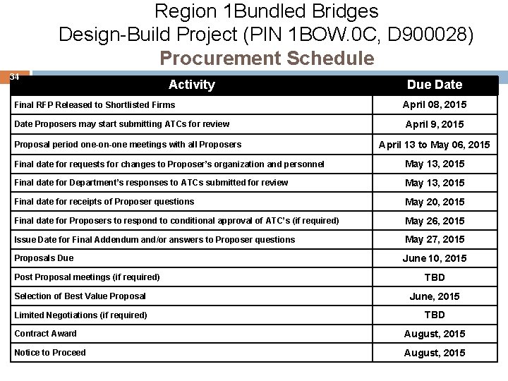 Region 1 Bundled Bridges Design-Build Project (PIN 1 BOW. 0 C, D 900028) Procurement