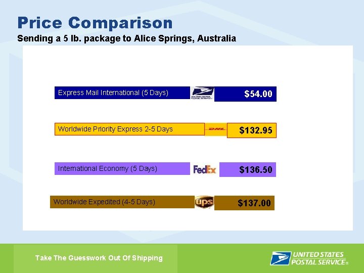 Price Comparison Sending a 5 lb. package to Alice Springs, Australia Express Mail International