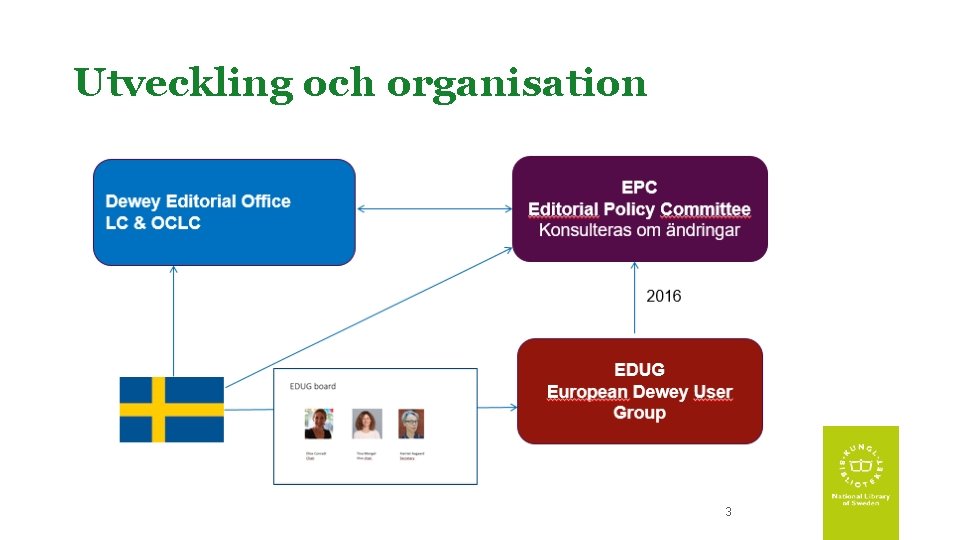 Utveckling och organisation 3 