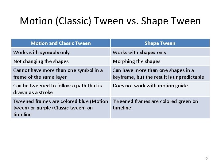 Motion (Classic) Tween vs. Shape Tween Motion and Classic Tween Shape Tween Works with