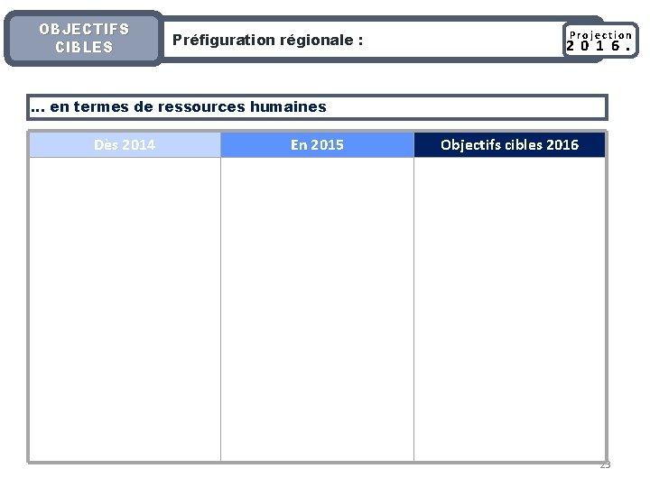 OBJECTIFS CIBLES Préfiguration régionale : Projection 2 0 1 6. … en termes de