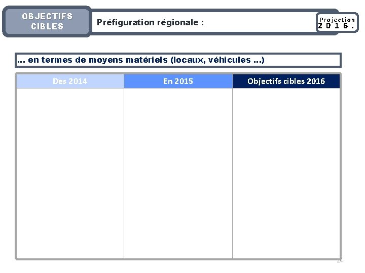 OBJECTIFS CIBLES Projection Préfiguration régionale : 2 0 1 6. … en termes de