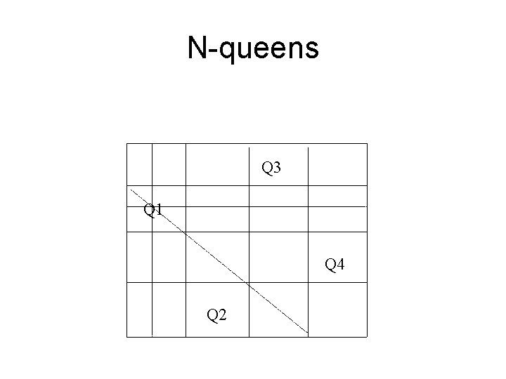 N-queens Q 3 Q 1 Q 4 Q 2 