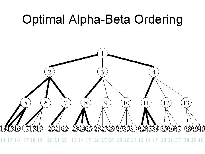 Optimal Alpha-Beta Ordering 1 2 5 6 3 7 8 4 9 10 11