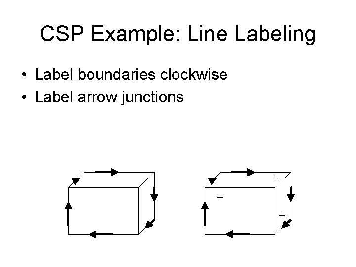 CSP Example: Line Labeling • Label boundaries clockwise • Label arrow junctions + +