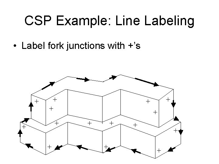 CSP Example: Line Labeling • Label fork junctions with +’s + + + +