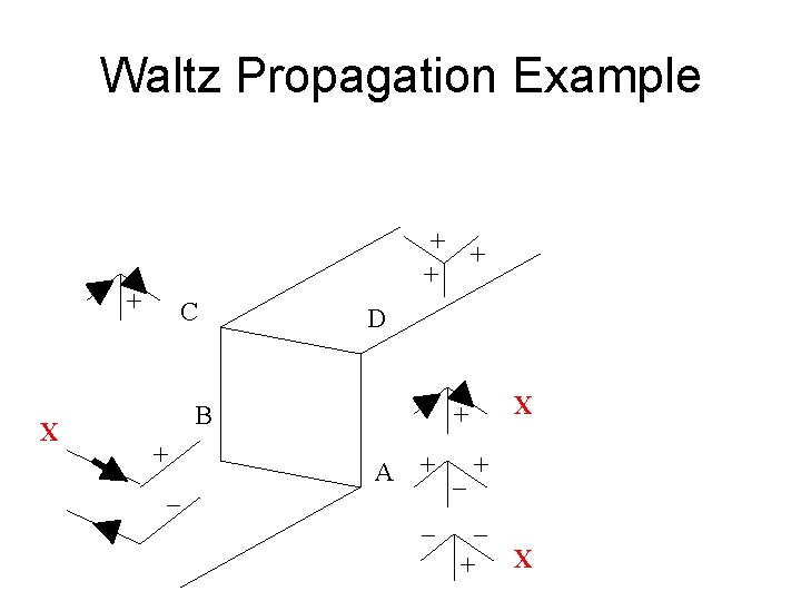 Waltz Propagation Example + + X C D + _ X + B A