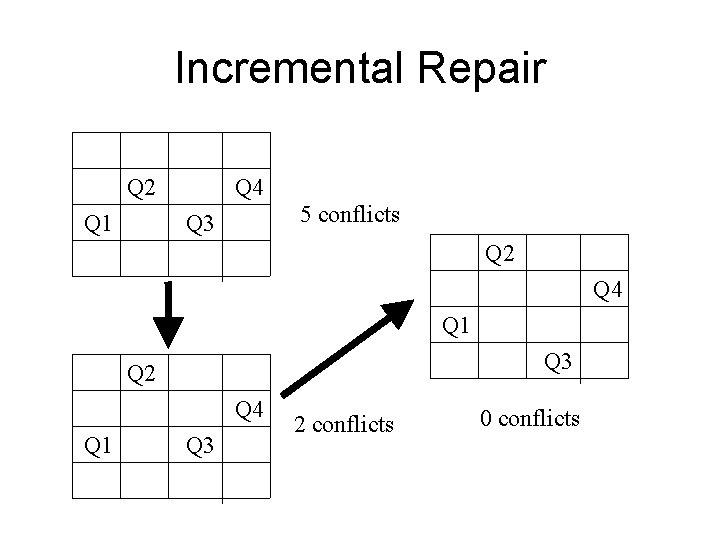 Incremental Repair Q 2 Q 1 Q 4 5 conflicts Q 3 Q 2