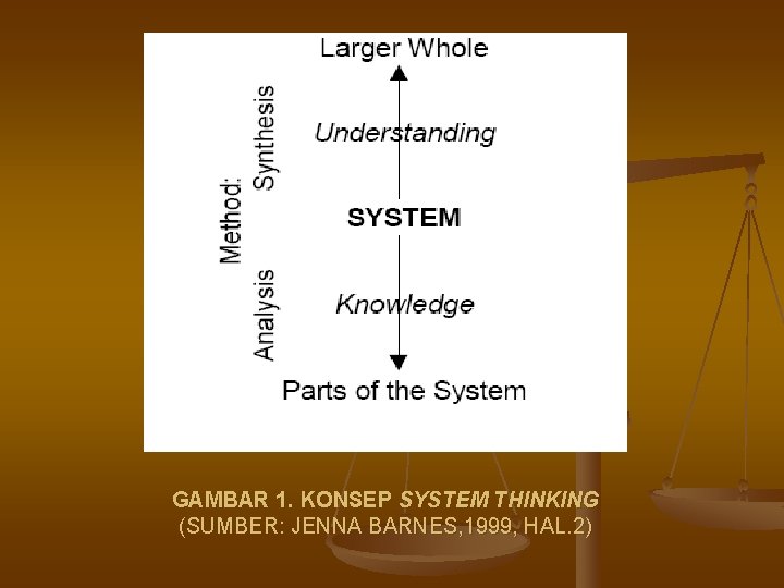 GAMBAR 1. KONSEP SYSTEM THINKING (SUMBER: JENNA BARNES, 1999, HAL. 2) 