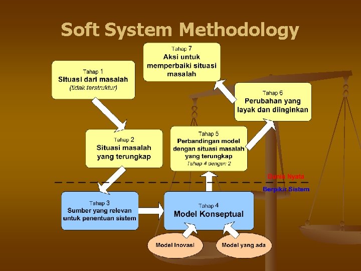 Soft System Methodology 