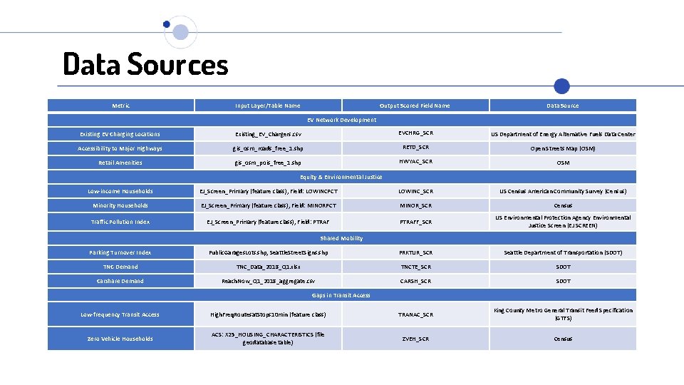 Data Sources Metric Input Layer/Table Name Output Scored Field Name Data Source EV Network