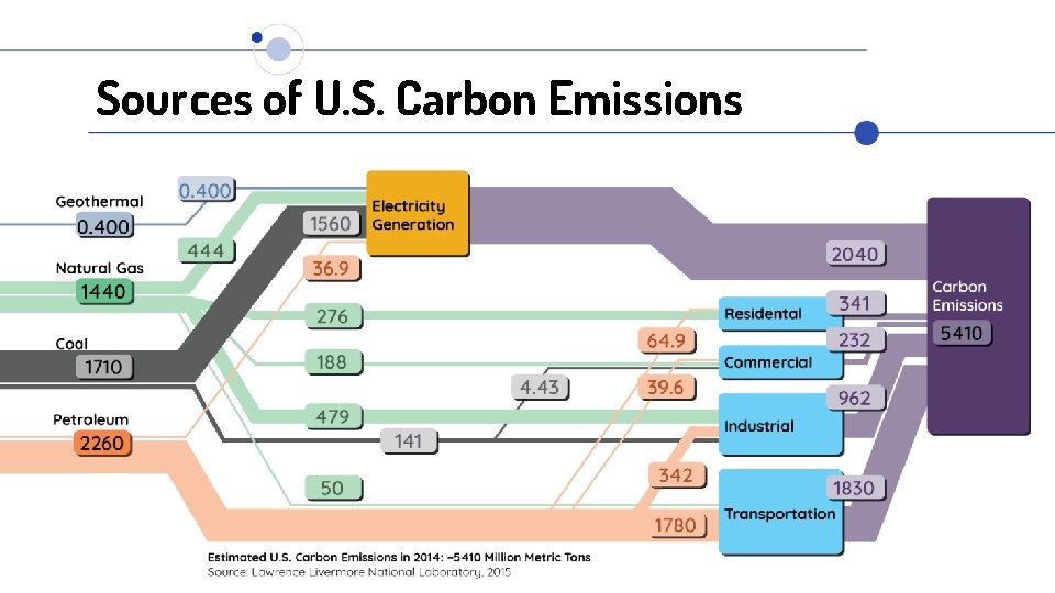 Sources of U. S. Carbon Emissions 