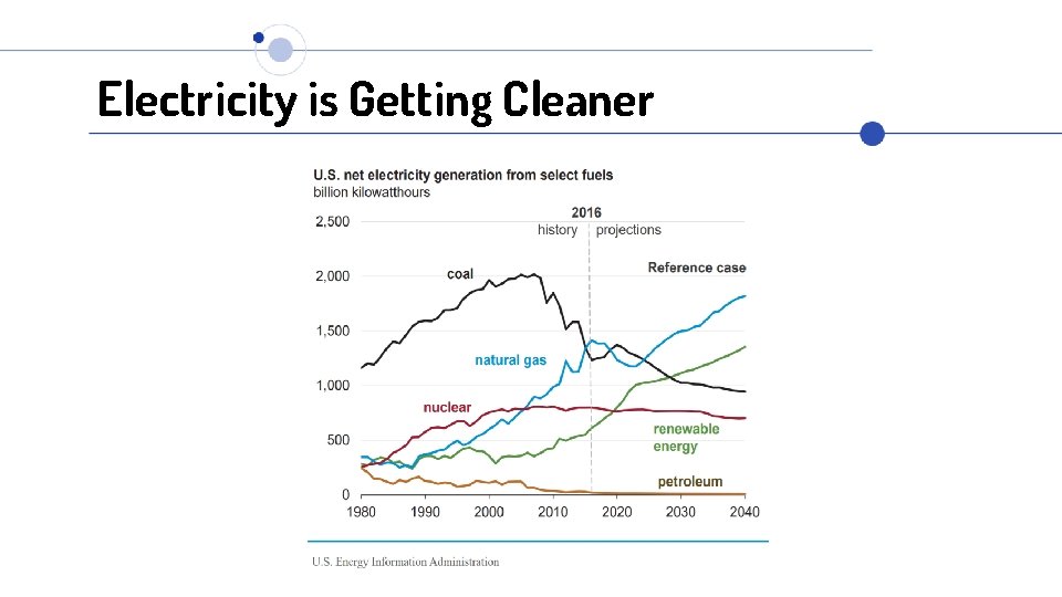 Electricity is Getting Cleaner 