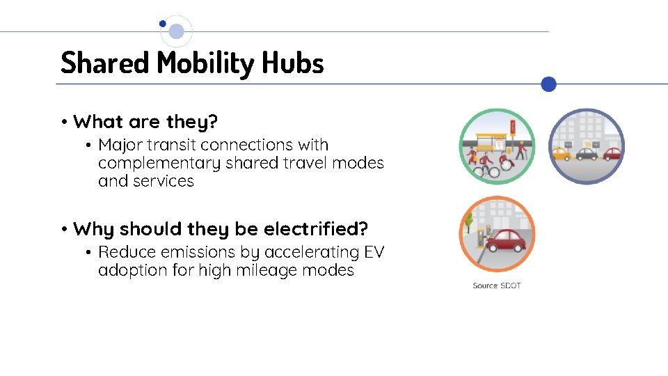 Shared Mobility Hubs • What are they? • Major transit connections with complementary shared