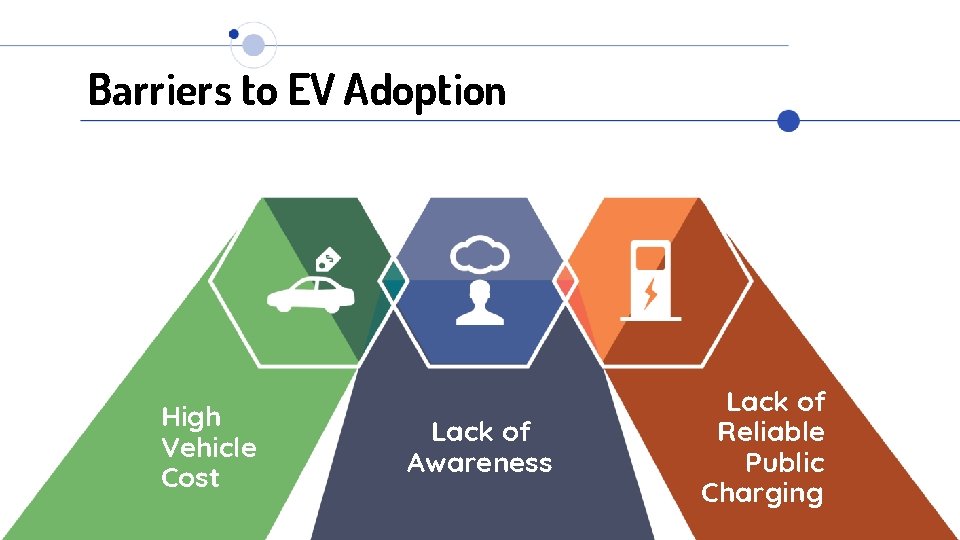 Barriers to EV Adoption High Vehicle Cost Lack of Awareness Lack of Reliable Public