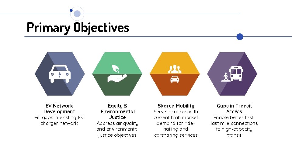Primary Objectives EV Network Development Fill gaps in existing EV charger network Equity &