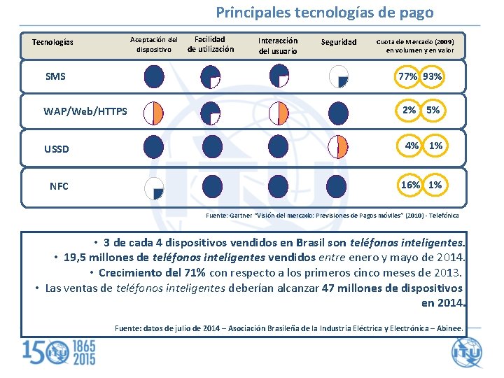 Principales tecnologías de pago Aceptación del dispositivo Tecnologías Facilidad de utilización Interacción del usuario