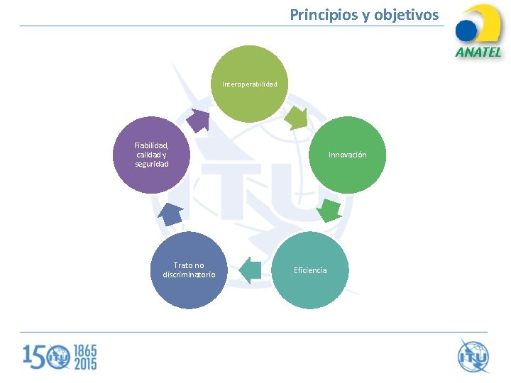 Principios y objetivos Interoperabilidad Fiabilidad, calidad y seguridad Trato no discriminatorio Innovación Eficiencia 