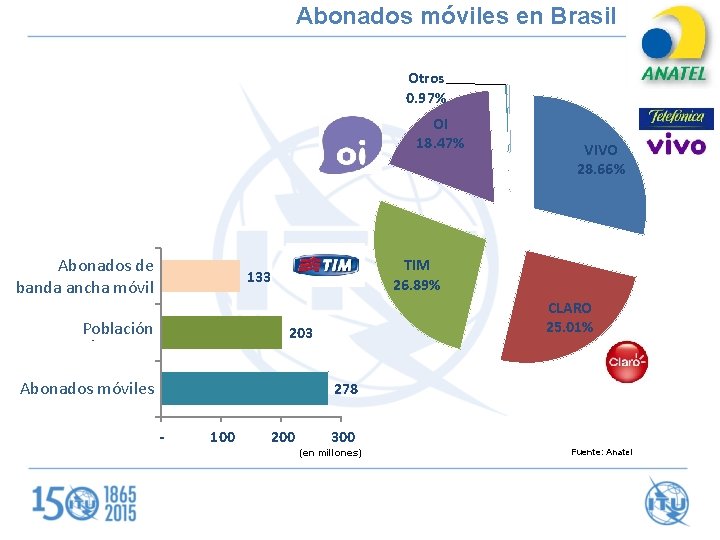 Abonados móviles en Brasil Otros 0. 97% OI 18. 47% Abonados de Mobile Broadband