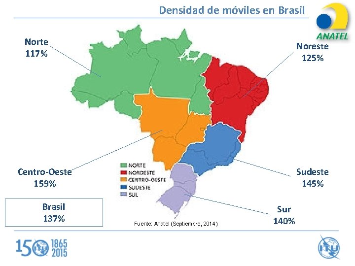 Densidad de móviles en Brasil Norte 117% Noreste 125% Centro-Oeste 159% Brasil 137% Sudeste