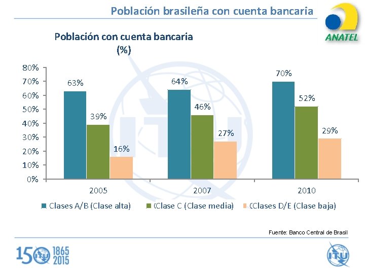 Población brasileña con cuenta bancaria Población con cuenta bancaria (%) 80% 70% 64% 63%