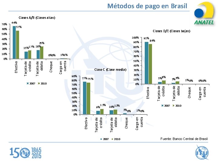 Métodos de pago en Brasil Clases A/B (Clases altas) Clases D/E (Clases bajas) 50%