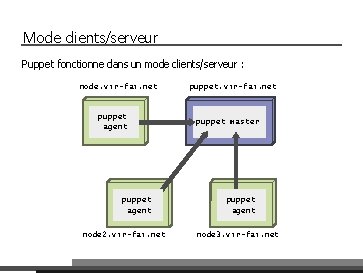 Mode clients/serveur Puppet fonctionne dans un mode clients/serveur : node. vir-fai. net puppet agent
