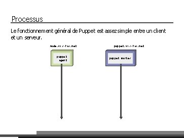 Processus Le fonctionnement général de Puppet est assez simple entre un client et un