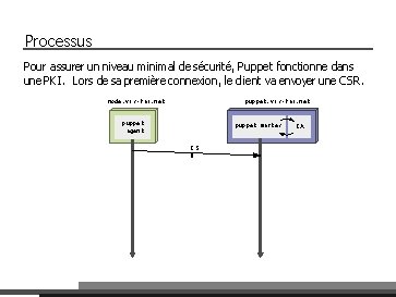 Processus Pour assurer un niveau minimal de sécurité, Puppet fonctionne dans une PKI. Lors