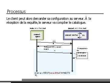 Processus Le client peut alors demander sa configuration au serveur. À la réception de