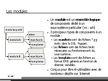 Les modules ■ modulespath/ ﬁles/ module. A/ module. B / ■ manifests / templates