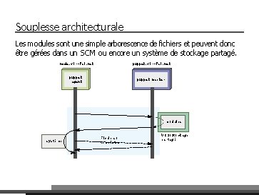 Souplesse architecturale Les modules sont une simple arborescence de fichiers et peuvent donc être