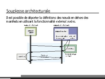 Souplesse architecturale Il est possible de déporter la définitions des nœuds en dehors des