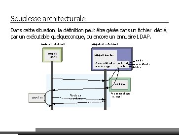 Souplesse architecturale Dans cette situation, la définition peut être gérée dans un fichier dédié,