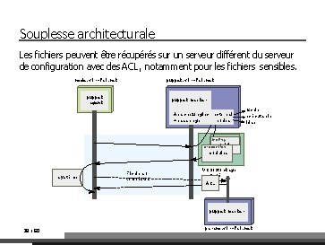 Souplesse architecturale Les fichiers peuvent être récupérés sur un serveur différent du serveur de