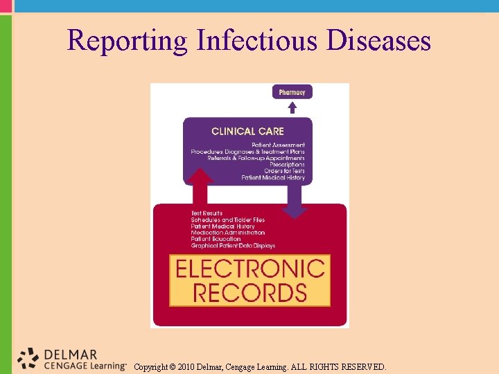 Reporting Infectious Diseases Copyright © 2010 Delmar, Cengage Learning. ALL RIGHTS RESERVED. 